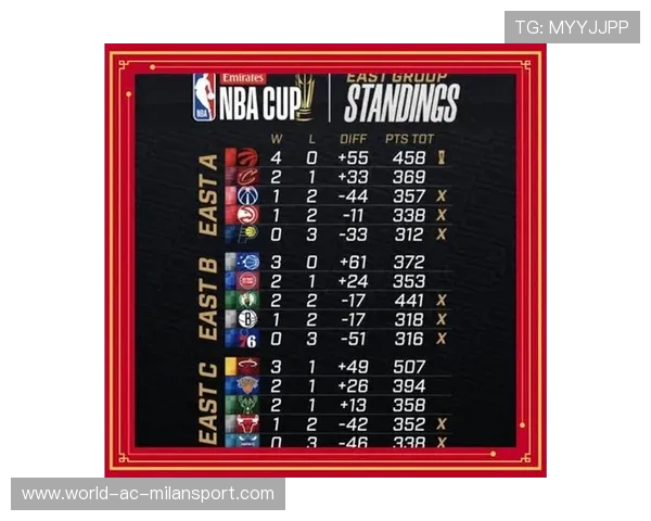 NBA杯赛程白热化！组内净胜分或成晋级关键